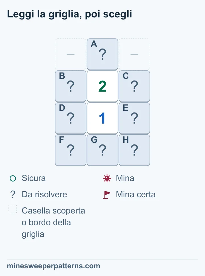 Griglia di quattro righe e tre colonne. Un 2 sopra un 1 occupa il centro delle due righe intermedie. A è coperta sopra il 2; i due spazi ai suoi lati sono omessi, già scoperti o fuori dalla griglia. Quattro caselle coperte affiancano i numeri, mentre F, G e H formano la base coperta. Sottraendo i gruppi si ottiene A − (F + G + H) = 1. A è una mina e la base è sicura. Le quattro caselle laterali restano irrisolte. Tutte e otto restano coperte.