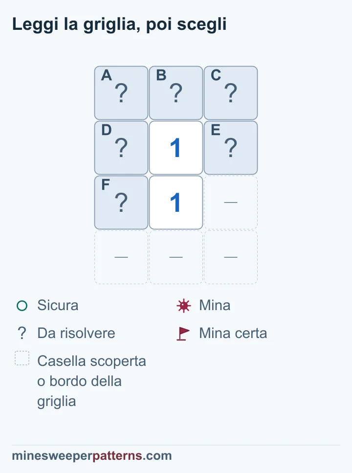 Due 1 in verticale condividono una mina fra tre caselle irrisolte; le tre caselle coperte della riga superiore risultano sicure.