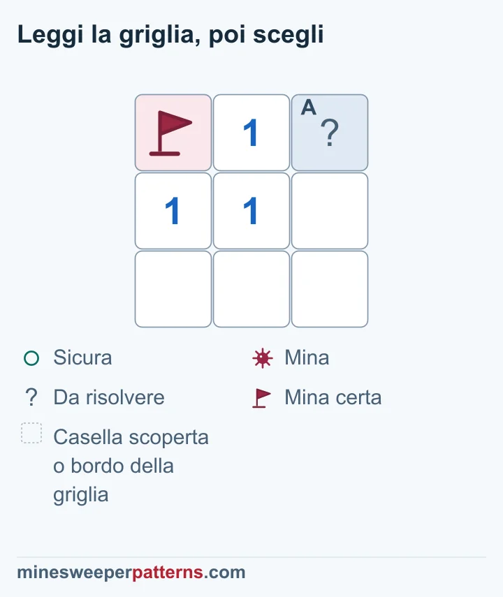 Una bandierina completa il conteggio dell’1 superiore: l’unica casella ancora coperta, in alto a destra, è sicura.