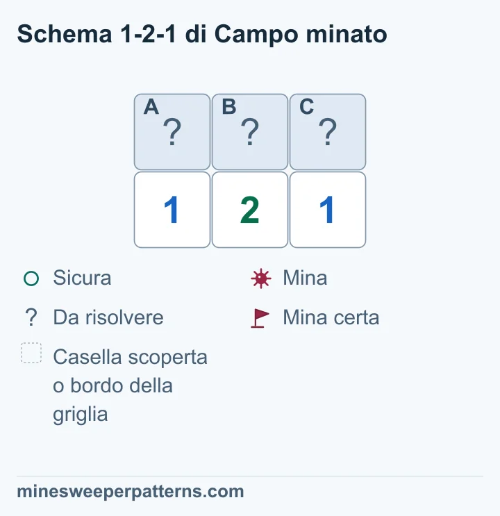 Il 2 al centro è vicino ad A, B e C. Ogni 1 alle estremità è vicino a due caselle. A + B = 1, B + C = 1 e A + B + C = 2. Quindi A e C contengono mine e B è sicura.