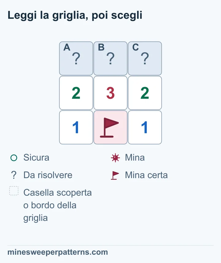 Griglia di tre righe e tre colonne. Tre caselle coperte si trovano sopra la fila 2-3-2. Sotto compaiono 1, una bandierina su una mina certa e un altro 1. La mina segnata tocca tutti e tre i numeri centrali. Sottraendola, i conteggi rimasti sono 1-2-1. Si deducono mine alle due estremità superiori e una casella sicura al centro. Le tre caselle restano coperte nel disegno.