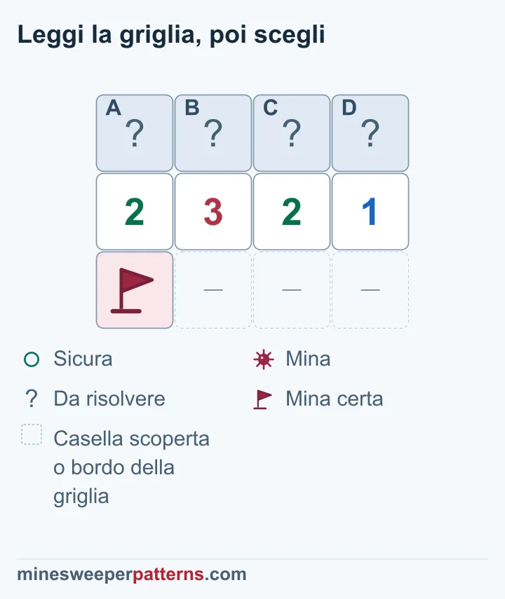 Griglia di tre righe e quattro colonne. Quattro caselle coperte A–D sono sopra la fila 2-3-2-1. Una bandierina segna una mina certa sotto il primo 2. Gli altri tre spazi inferiori sono omessi, già scoperti o fuori dalla griglia. La mina segnata tocca solo i primi due numeri della fila centrale. Sottraendola da loro restano i conteggi 1-2-2-1. Se ne deducono mine in B e C e caselle sicure in A e D. Tutte e quattro restano coperte.