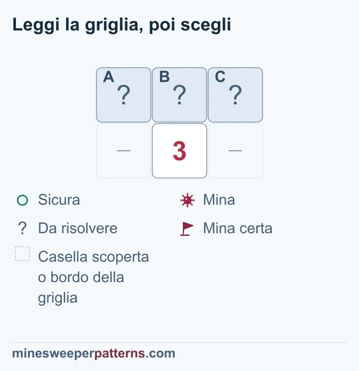 Un 3 sotto tre sole caselle coperte dimostra che ciascuna contiene una mina; gli spazi inferiori laterali sono omessi.