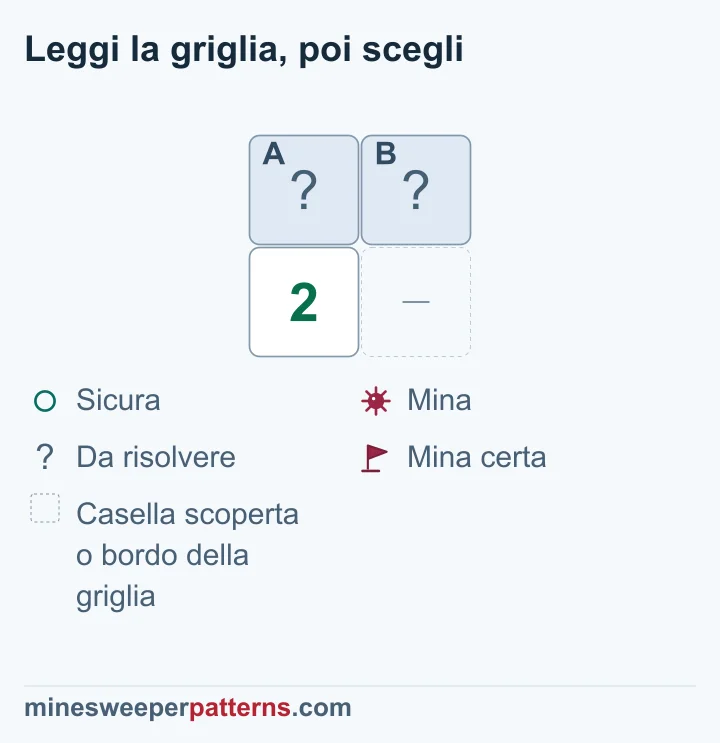 Un 2 sotto due sole caselle coperte dimostra che entrambe contengono mine; lo spazio inferiore destro è omesso.