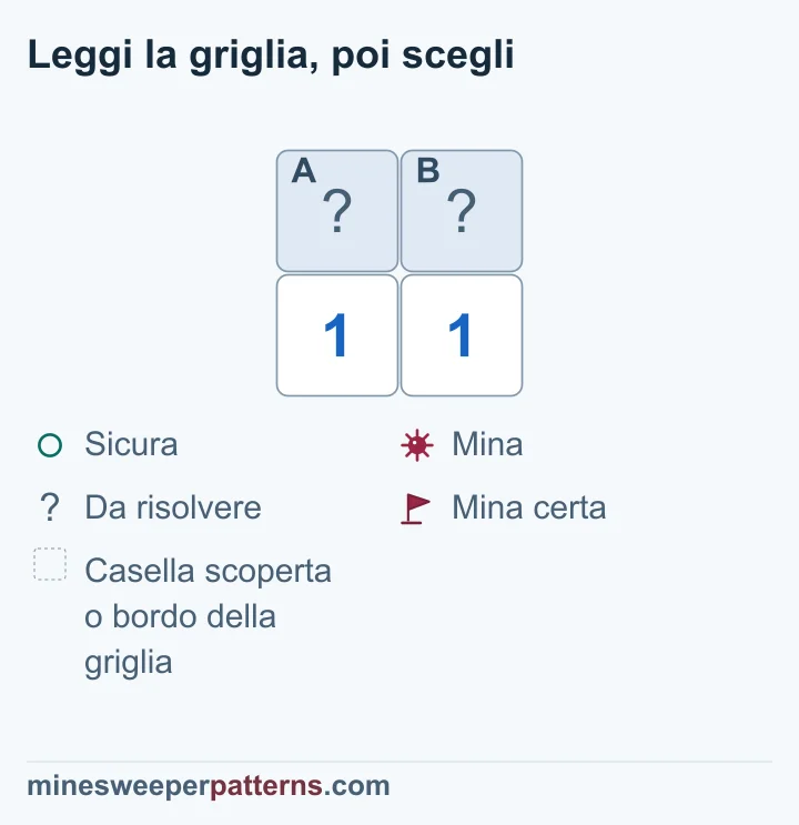 Griglia di due righe e due colonne. Le caselle A e B sono coperte sopra due 1. Ciascun numero tocca entrambe le caselle superiori, quindi fornisce lo stesso vincolo: A + B = 1. La mina può essere in A con B sicura, oppure in B con A sicura. Entrambe le disposizioni rispettano i due numeri. Nessuna delle due caselle è risolta e non compare alcuna bandierina.
