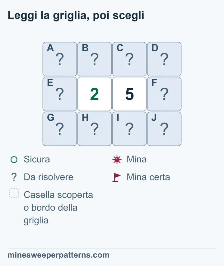 Il confronto 2-5 prova tre mine nella colonna destra e sicurezza nella sinistra; le quattro caselle comuni contengono due mine.