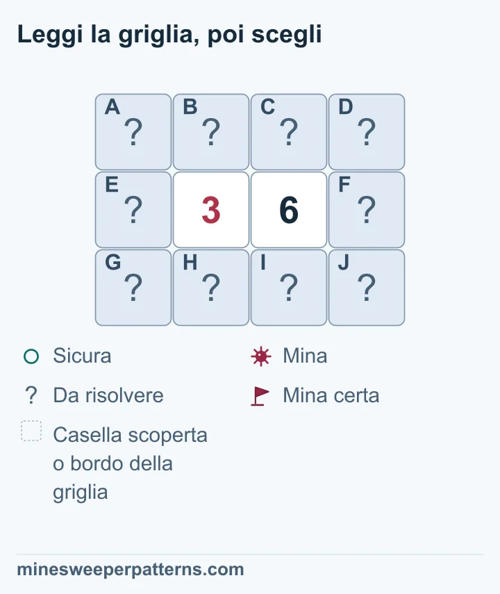 Il confronto 3-6 prova tre mine nella colonna destra e sicurezza nella sinistra; le quattro caselle comuni contengono tre mine.