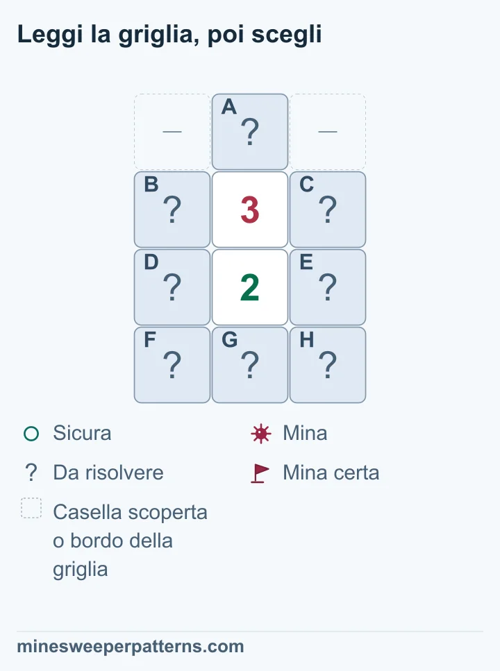 Griglia di quattro righe e tre colonne con un 3 sopra un 2 nelle righe centrali. Una casella coperta A è sopra il 3, tra due spazi omessi, già scoperti o fuori dalla griglia. Altre quattro caselle coperte affiancano i numeri; tre formano la riga inferiore. Il 3 richiede una mina in più del 2. La sola cima può fornirla: A è una mina e le tre caselle alla base sono sicure. Nei lati restano due mine da localizzare. Le otto caselle restano coperte.