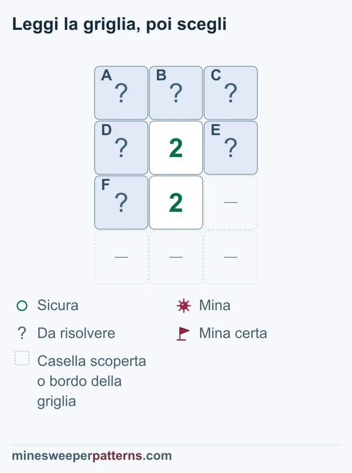 Due 2 in verticale rendono sicure le tre caselle coperte superiori; le tre caselle comuni contengono due mine ancora da localizzare.