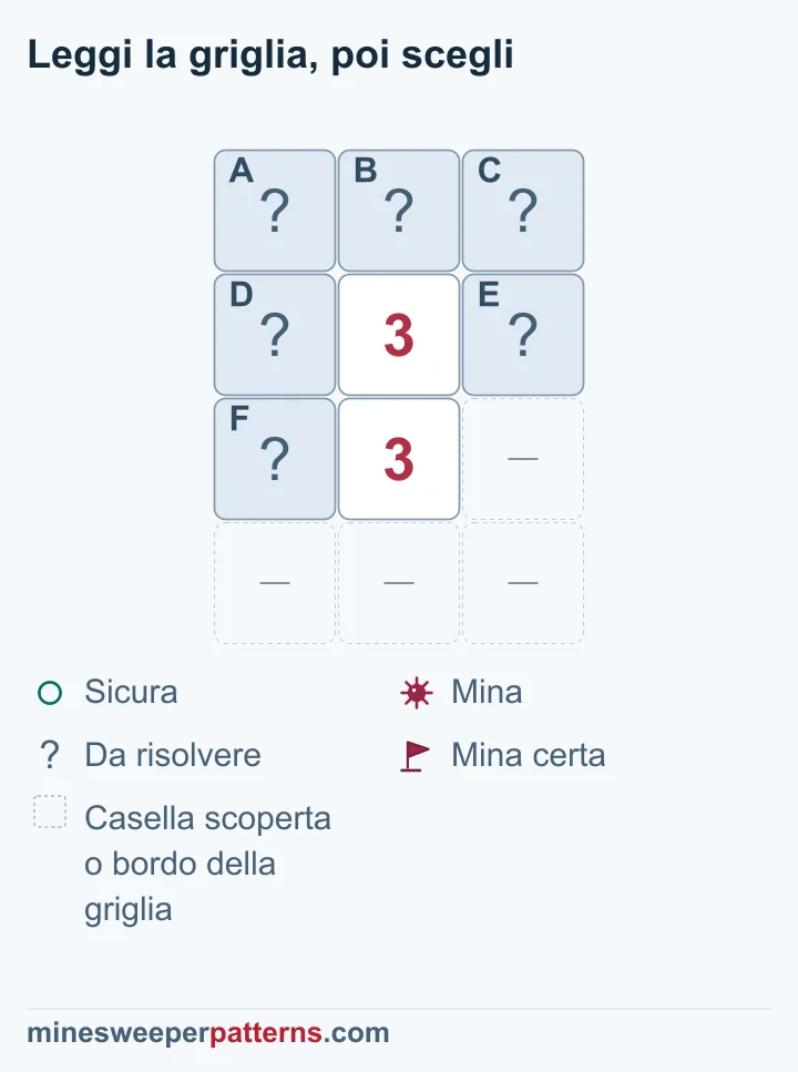 Due 3 in verticale provano tre mine nelle caselle comuni e sicurezza nelle tre superiori; tutte e sei restano coperte.