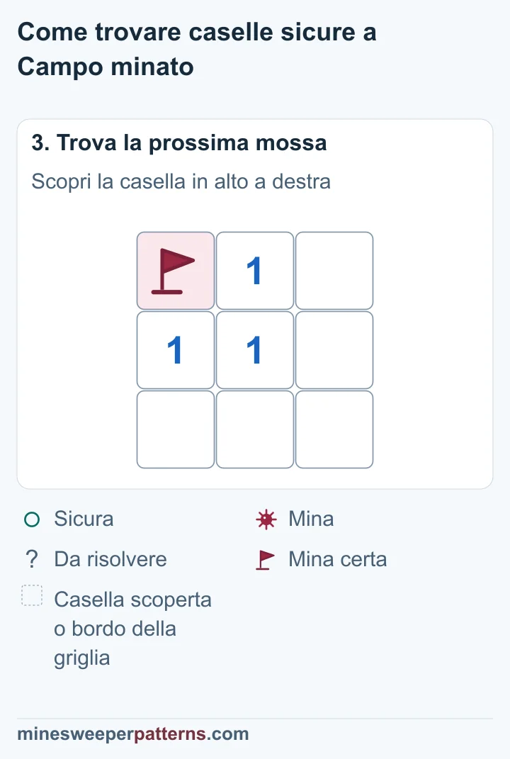 La casella superiore destra è aperta e vuota; la bandierina sulla mina superiore sinistra resta al suo posto.