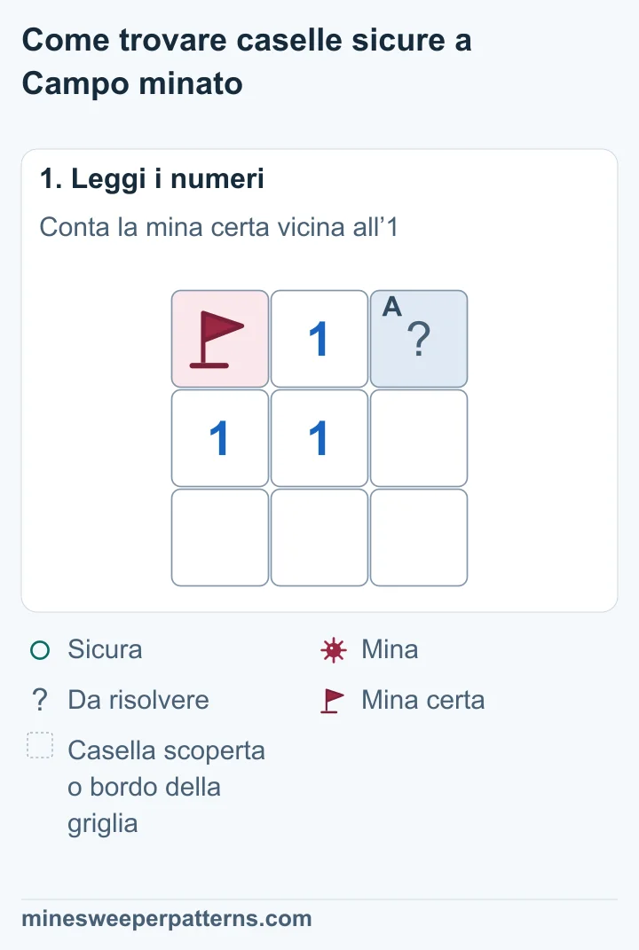 Griglia di tre righe e tre colonne. In alto ci sono una mina certa a sinistra, un 1 al centro e una casella coperta a destra.