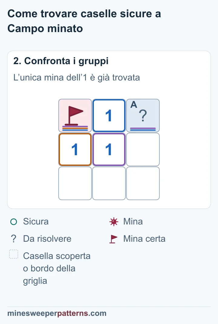 La mina segnata completa il conteggio dell’1: la casella coperta a destra è sicura.