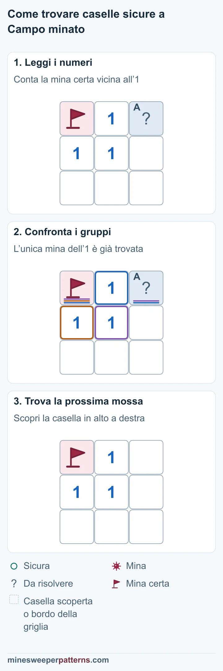 Tre fasi mostrano che la mina già segnata soddisfa l’1 e rende sicura la casella destra, poi aperta e vuota.