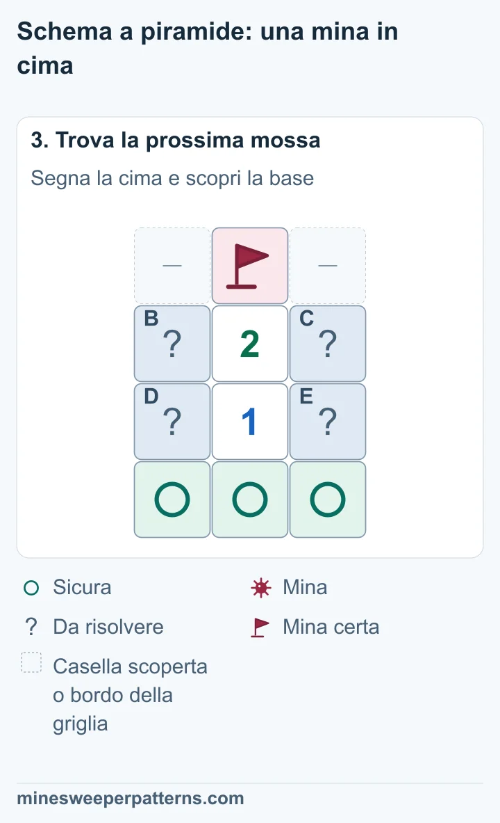 A, in cima, contiene una mina. Le tre caselle della base sono sicure. Le quattro caselle comuni ai due numeri contengono una mina in totale e restano da risolvere.