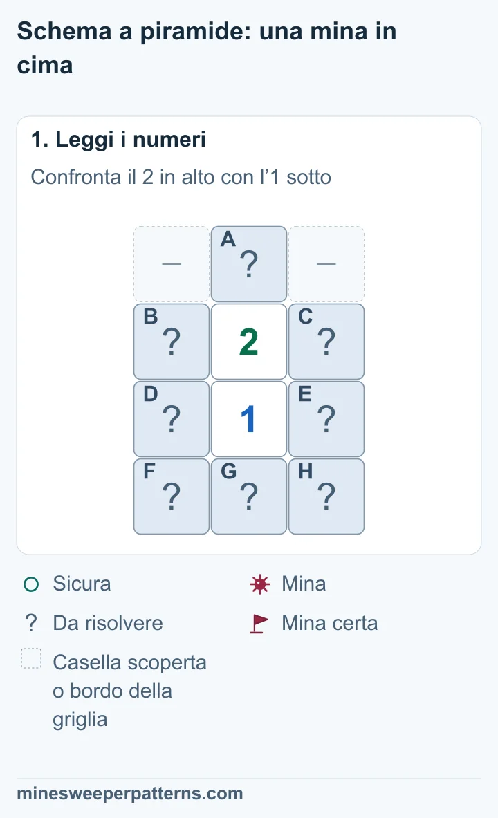 Un 2 sopra un 1. A è la sola casella coperta sopra il 2. B e C sono ai lati del 2, D ed E ai lati dell’1. F, G e H sono nella riga sotto.