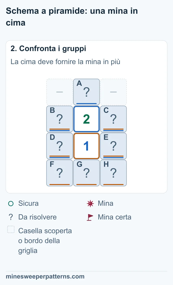 Sottraendo i gruppi del 2 e dell’1 resta A − (F + G + H) = 1. A contiene al massimo una mina, quindi A è una mina e F, G e H sono sicure.