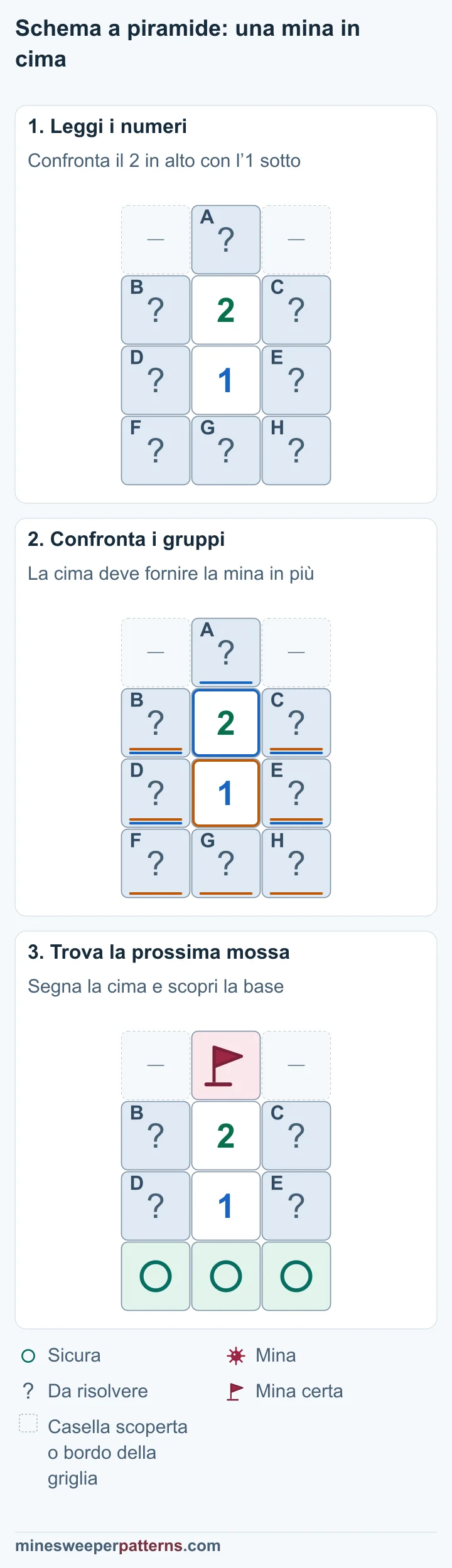 Un 2 sopra un 1. A è la sola casella coperta sopra il 2. B e C sono ai lati del 2, D ed E ai lati dell’1. F, G e H sono nella riga sotto. Sottraendo i gruppi del 2 e dell’1 resta A − (F + G + H) = 1. A contiene al massimo una mina, quindi A è una mina e F, G e H sono sicure. A, in cima, contiene una mina. Le tre caselle della base sono sicure. Le quattro caselle comuni ai due numeri contengono una mina in totale e restano da risolvere.