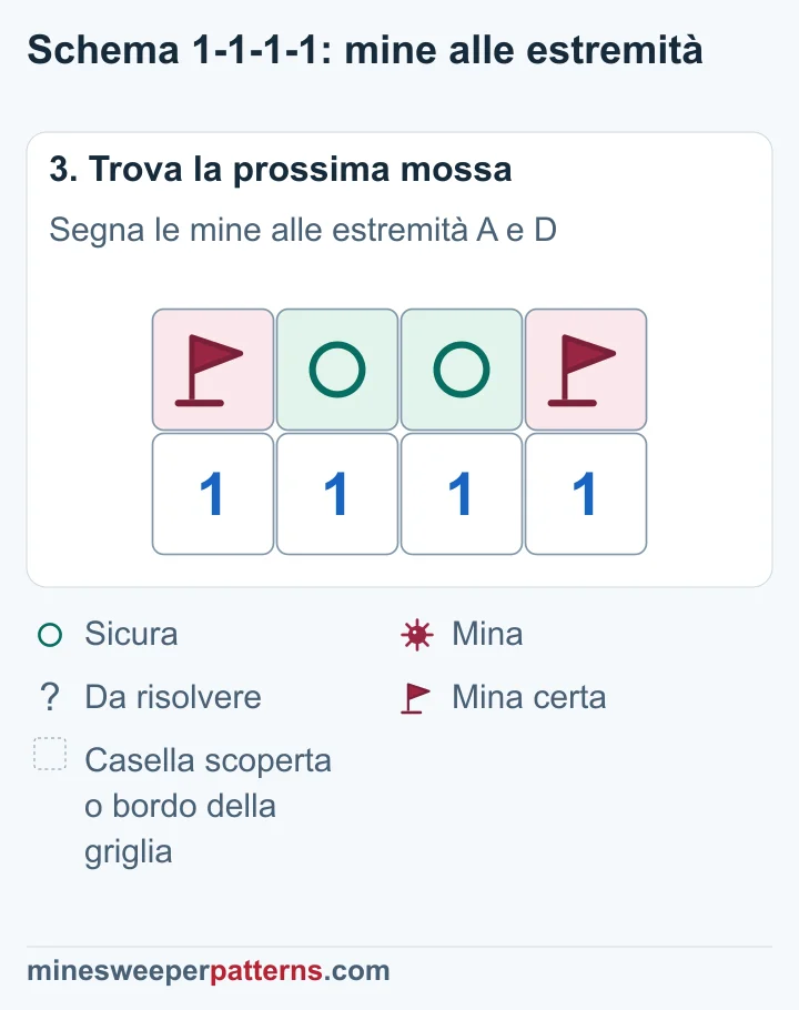 Due bandierine segnano le estremità minate; due cerchi indicano le caselle centrali sicure ancora coperte.