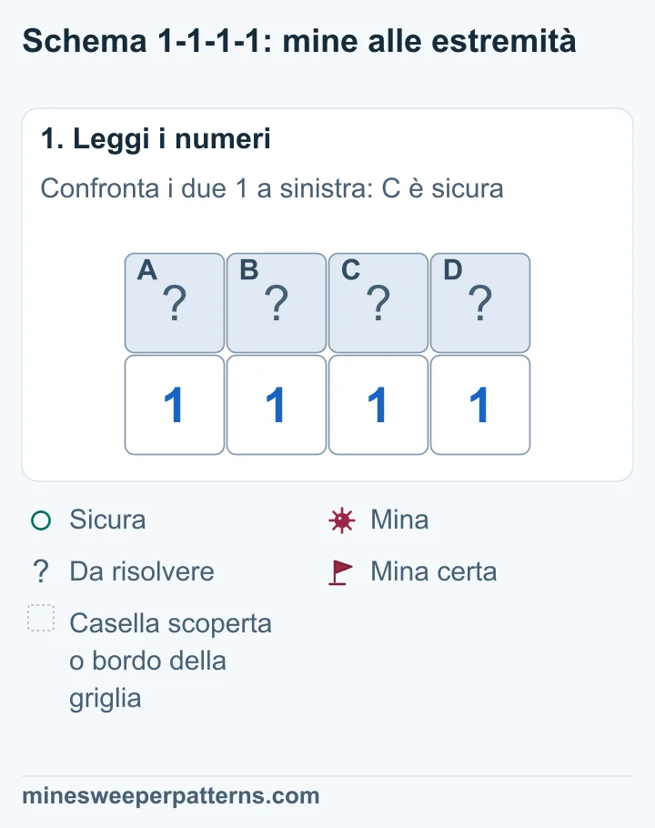 Quattro caselle coperte A, B, C e D sopra quattro 1. I due numeri interni contano tre caselle ciascuno, quelli esterni ne contano due.