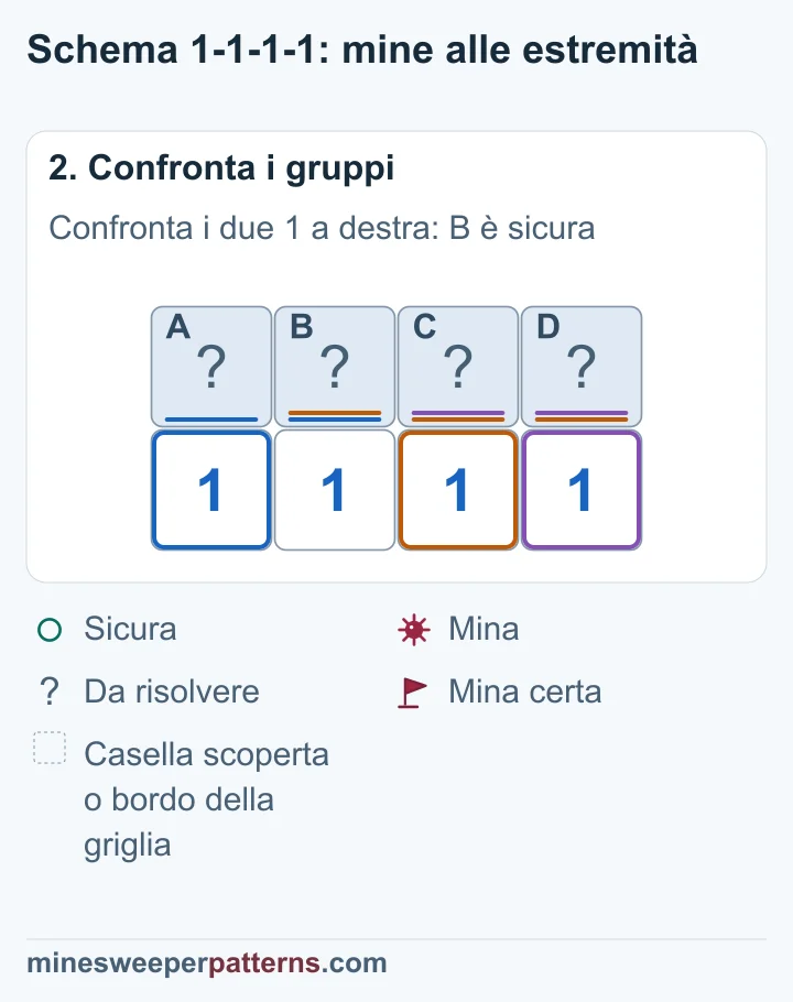 I confronti ai due lati rendono sicure le caselle centrali; gli 1 esterni richiedono mine alle estremità.