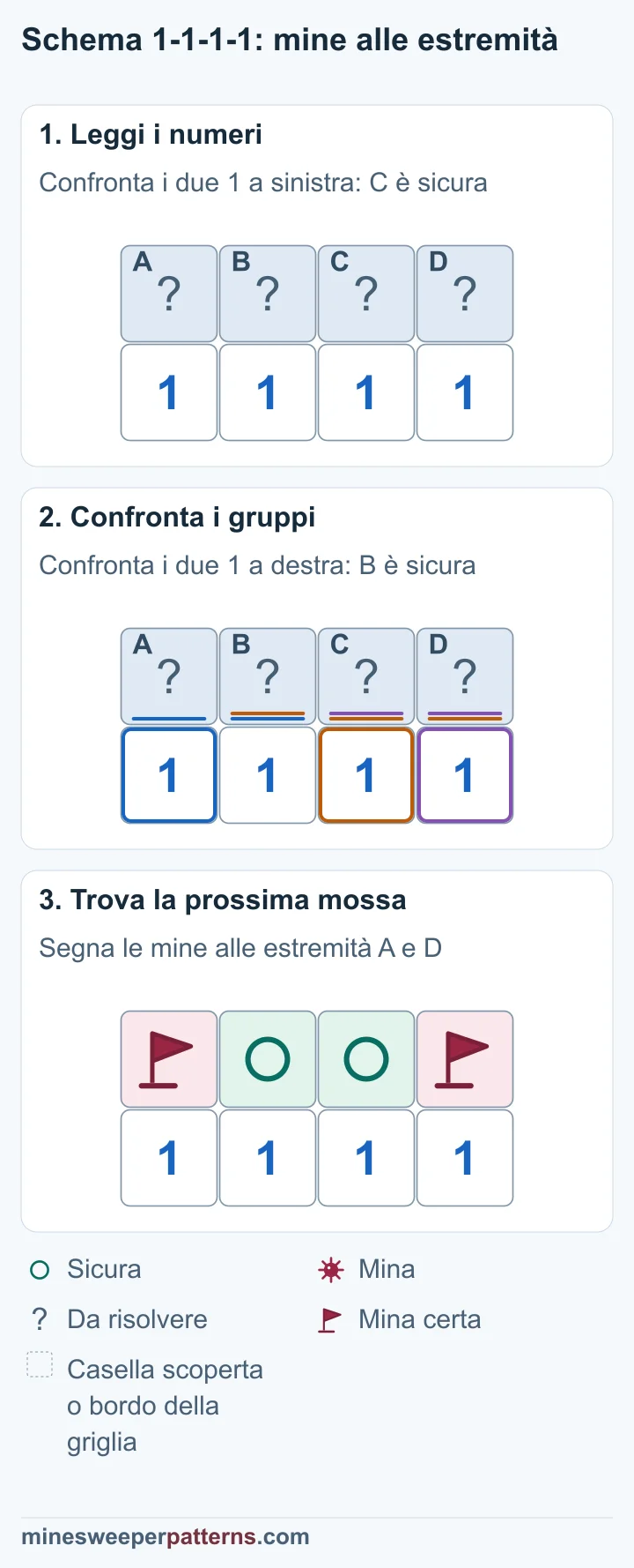 Tre fasi risolvono 1-1-1-1: mine alle estremità segnate con bandierine e cerchi sulle due caselle centrali sicure ancora coperte.
