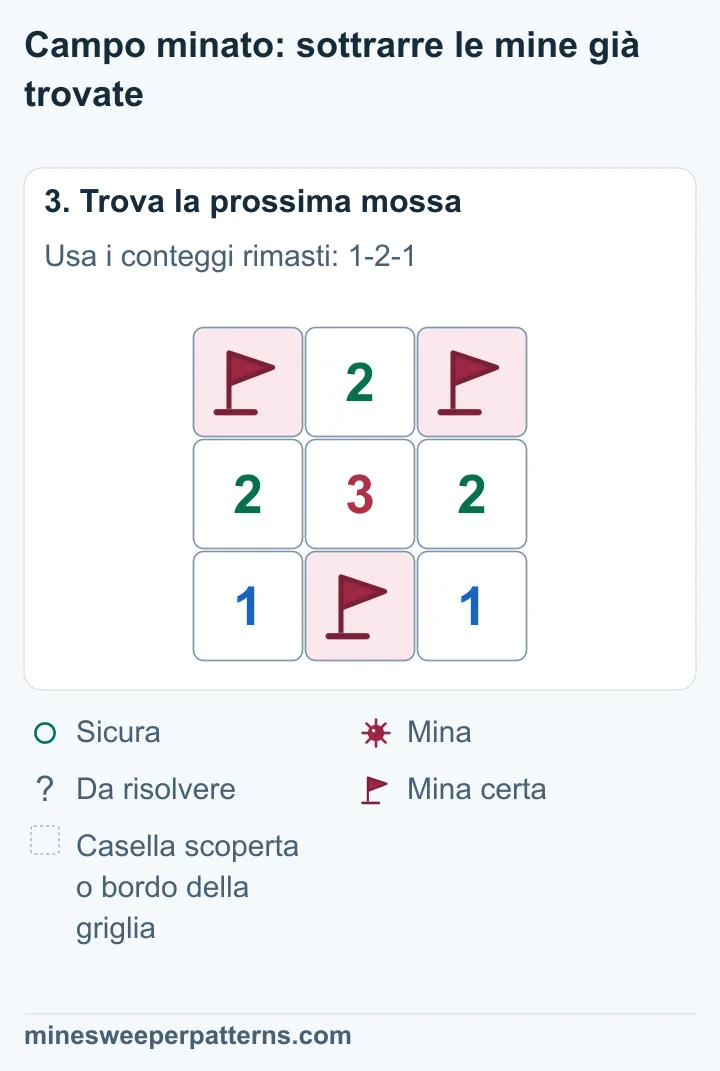 Le due caselle alle estremità in alto contengono mine segnate con bandierine. Quella centrale è scoperta e mostra 2. La riga centrale resta 2-3-2. La mina sotto resta segnata tra due 1.