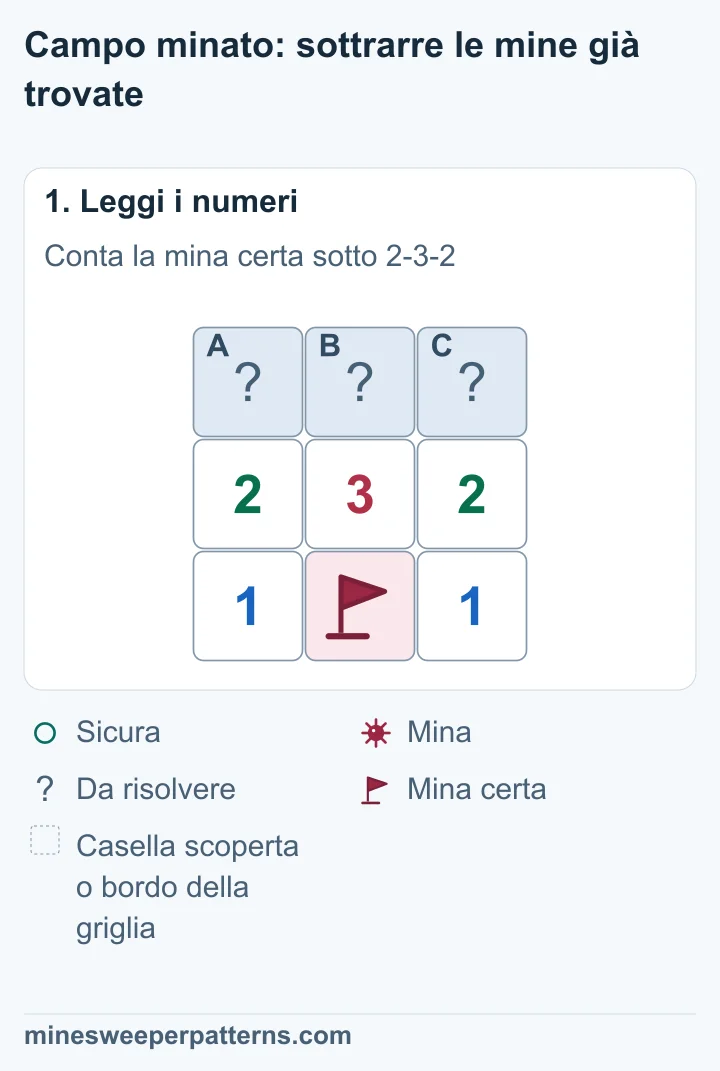 Tre caselle coperte sopra 2-3-2. Sotto ci sono 1, una mina certa e 1. La mina segnata tocca tutti e tre i numeri della riga centrale.