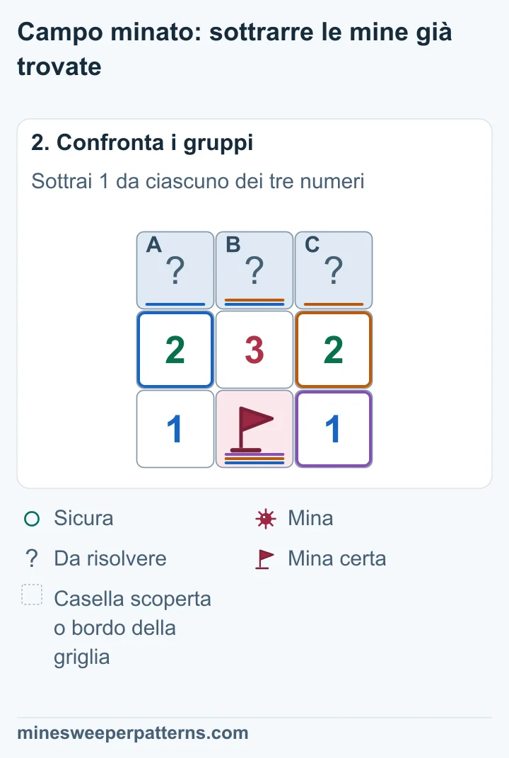 Sottrai la mina certa da ciascun numero: 2 − 1 = 1, 3 − 1 = 2, 2 − 1 = 1. Le tre caselle in alto seguono lo schema 1-2-1.