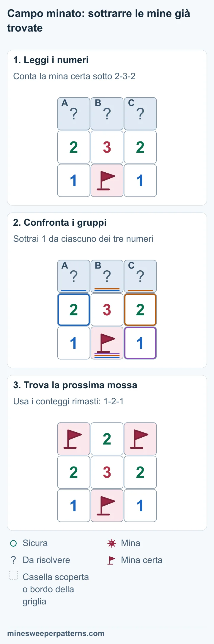 Tre caselle coperte sopra 2-3-2. Sotto ci sono 1, una mina certa e 1. La mina segnata tocca tutti e tre i numeri della riga centrale. Sottrai la mina certa da ciascun numero: 2 − 1 = 1, 3 − 1 = 2, 2 − 1 = 1. Le tre caselle in alto seguono lo schema 1-2-1. Le due caselle alle estremità in alto contengono mine segnate con bandierine. Quella centrale è scoperta e mostra 2. La riga centrale resta 2-3-2. La mina sotto resta segnata tra due 1.