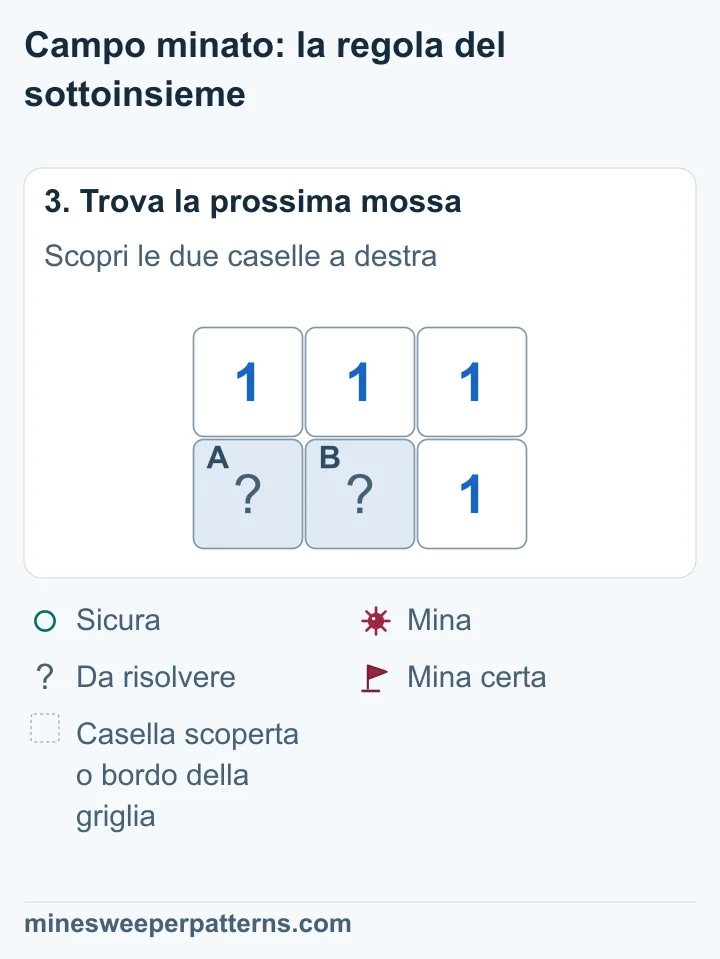 Le due caselle della colonna destra sono scoperte e mostrano entrambe 1. Le due caselle sotto gli 1 a sinistra e al centro restano coperte. Contengono una mina in totale.