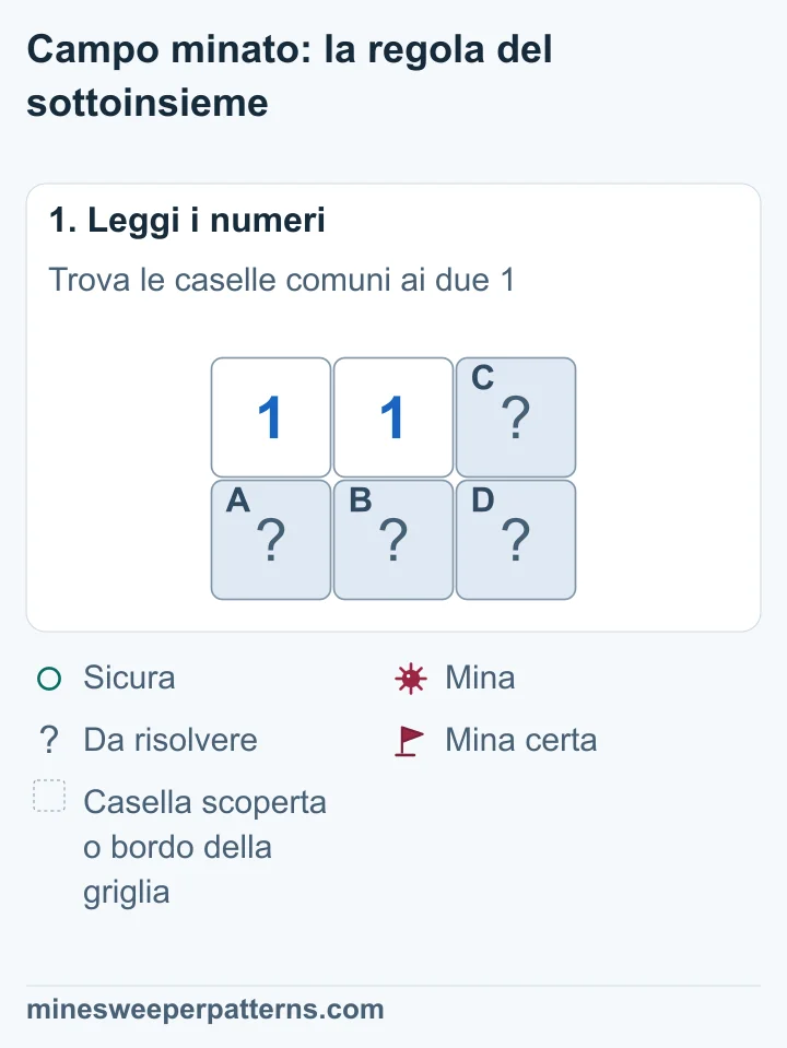 Griglia di due righe e tre colonne. In alto ci sono due 1 e una casella coperta. La riga sotto è tutta coperta. L’1 a sinistra tocca solo le due caselle sotto i numeri.