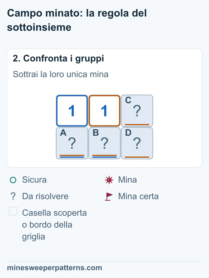 I due 1 contano la stessa mina nelle due caselle sotto i numeri. L’1 al centro tocca anche le due caselle della colonna destra. Per queste restano zero mine.