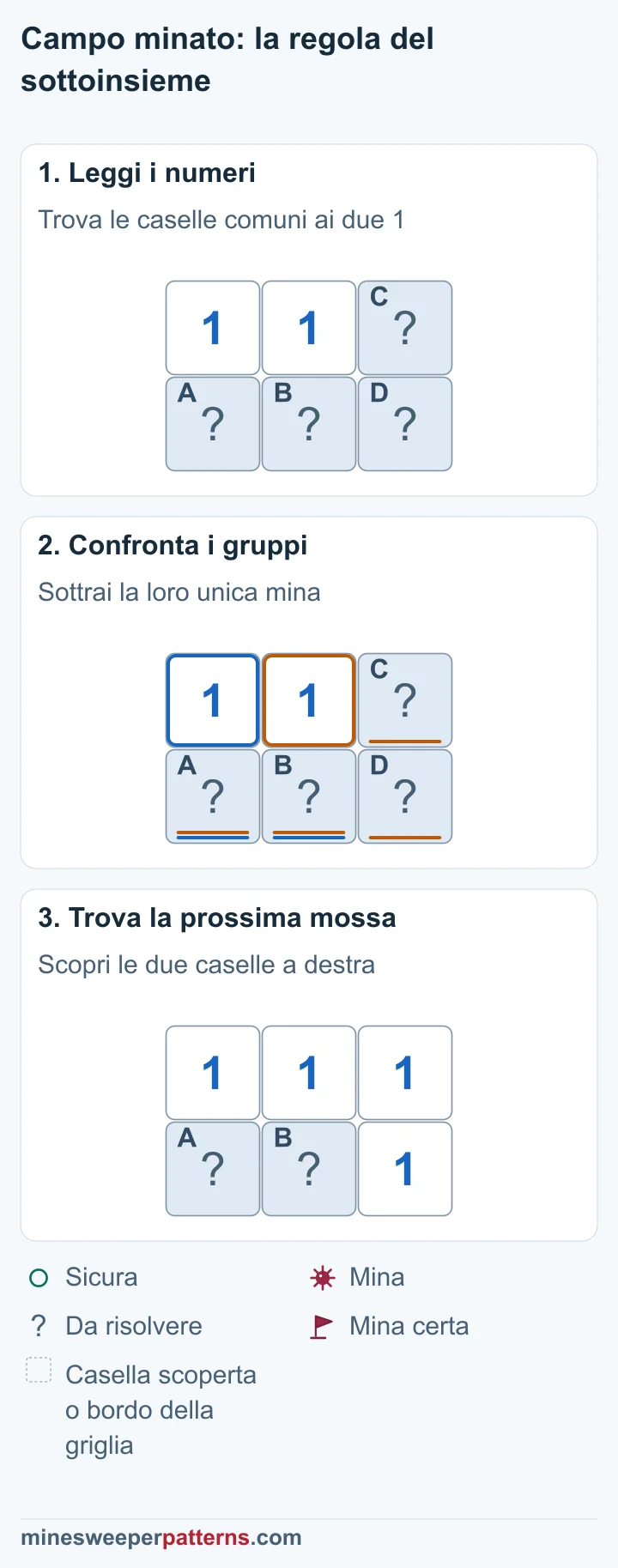 Griglia di due righe e tre colonne. In alto ci sono due 1 e una casella coperta. La riga sotto è tutta coperta. L’1 a sinistra tocca solo le due caselle sotto i numeri. I due 1 contano la stessa mina nelle due caselle sotto i numeri. L’1 al centro tocca anche le due caselle della colonna destra. Per queste restano zero mine. Le due caselle della colonna destra sono scoperte e mostrano entrambe 1. Le due caselle sotto gli 1 a sinistra e al centro restano coperte. Contengono una mina in totale.