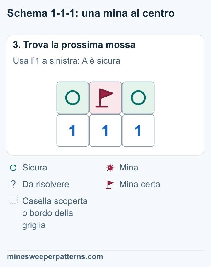 B, la casella centrale in alto, contiene una mina. A e C, alle estremità, sono sicure.
