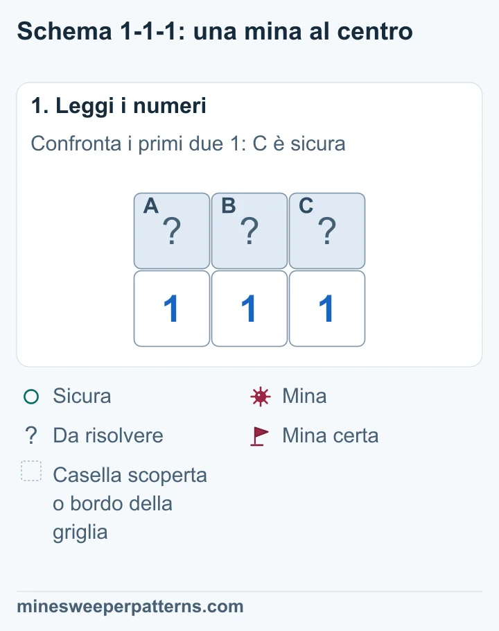 Tre caselle coperte A, B e C sopra tre 1. Il primo 1 conta A e B, quello centrale conta A, B e C, l’ultimo conta B e C.