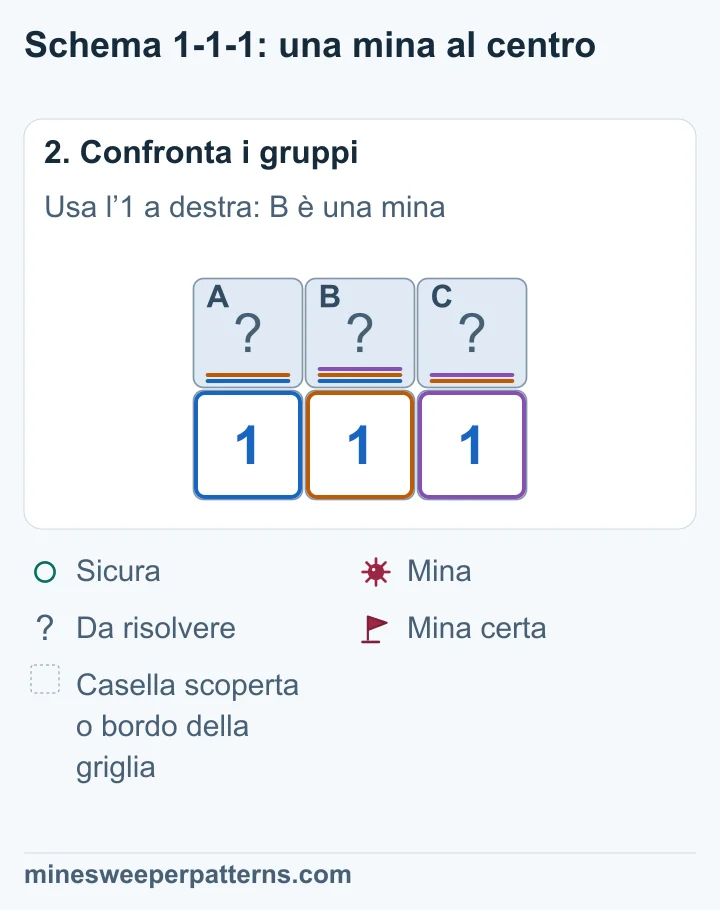 A + B + C = 1 meno A + B = 1 dà C = 0. Da B + C = 1 segue B = 1. Da A + B = 1 segue A = 0.