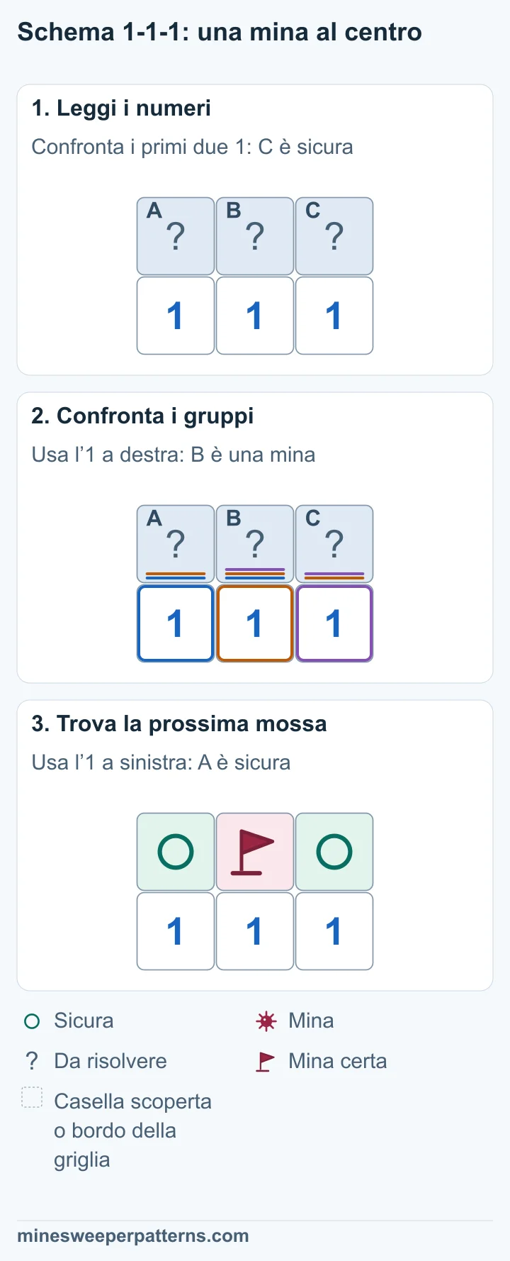 Tre caselle coperte A, B e C sopra tre 1. Il primo 1 conta A e B, quello centrale conta A, B e C, l’ultimo conta B e C. A + B + C = 1 meno A + B = 1 dà C = 0. Da B + C = 1 segue B = 1. Da A + B = 1 segue A = 0. B, la casella centrale in alto, contiene una mina. A e C, alle estremità, sono sicure.