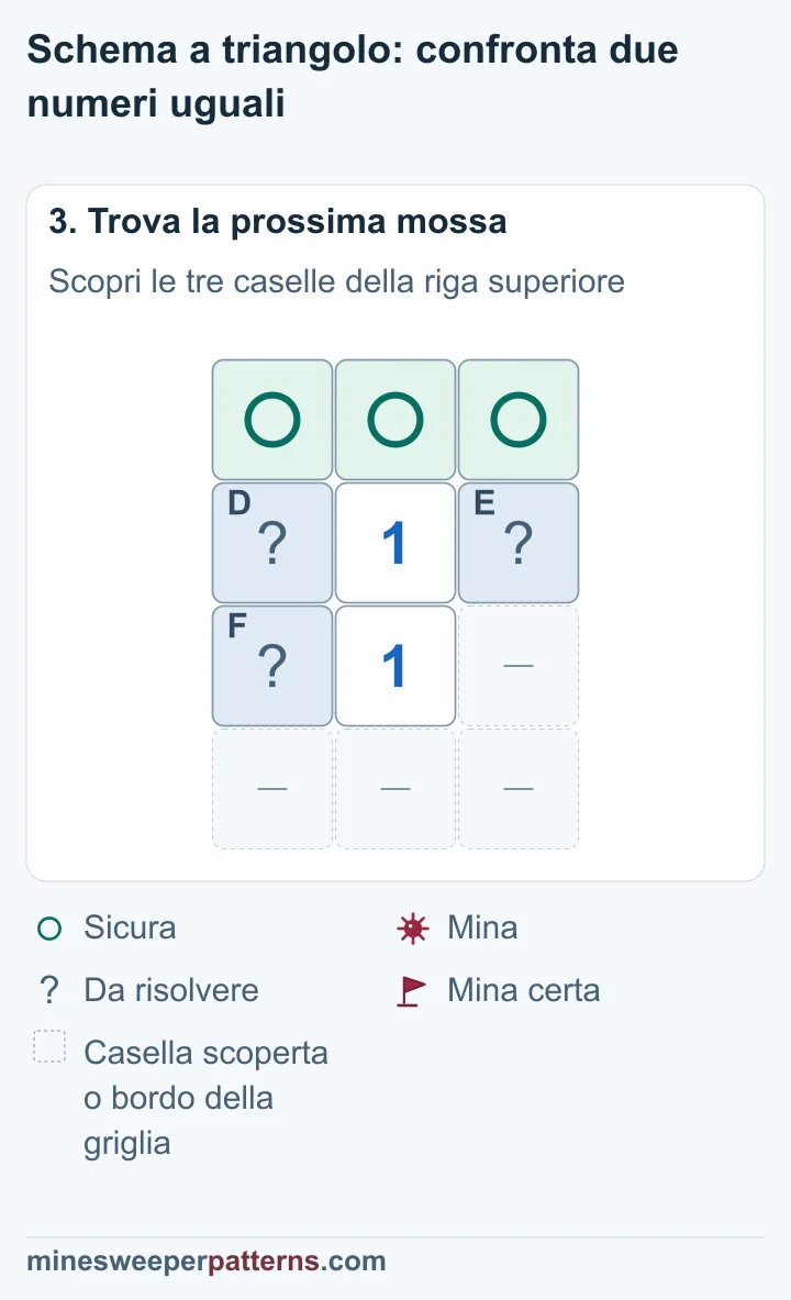 Tre cerchi indicano le caselle superiori sicure ancora coperte; le tre caselle comuni contengono una mina da localizzare.