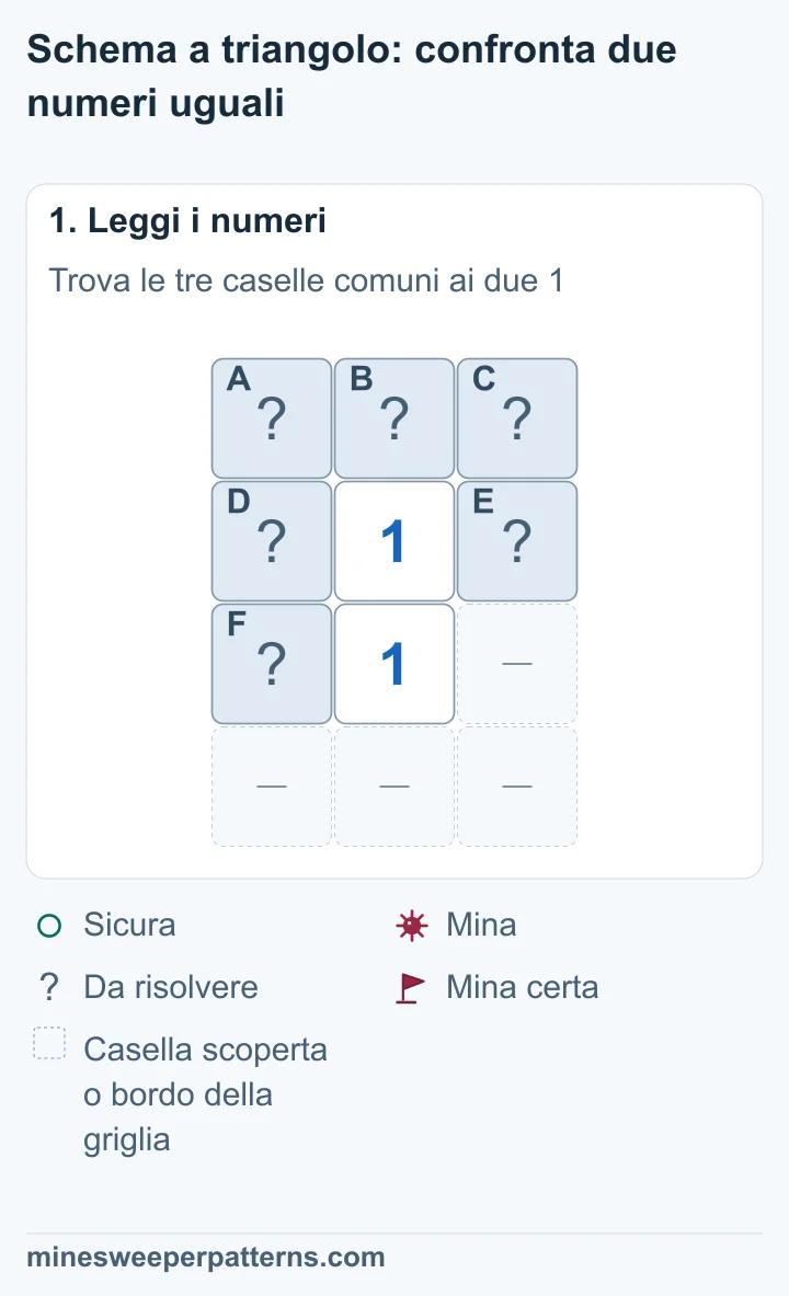 Due 1 in verticale. Tre caselle coperte A, B e C sono sopra l’1 superiore. D ed E sono ai suoi lati. F è a sinistra dell’1 inferiore; a destra c’è una casella scoperta o il bordo.