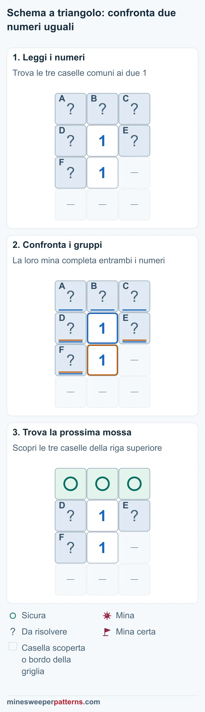 Tre fasi confrontano due 1 e indicano con cerchi tre caselle sicure superiori; la mina comune resta da localizzare.