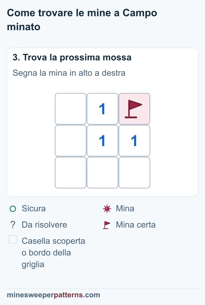 Una bandierina segna la mina certa in alto a destra; le altre caselle sono scoperte.