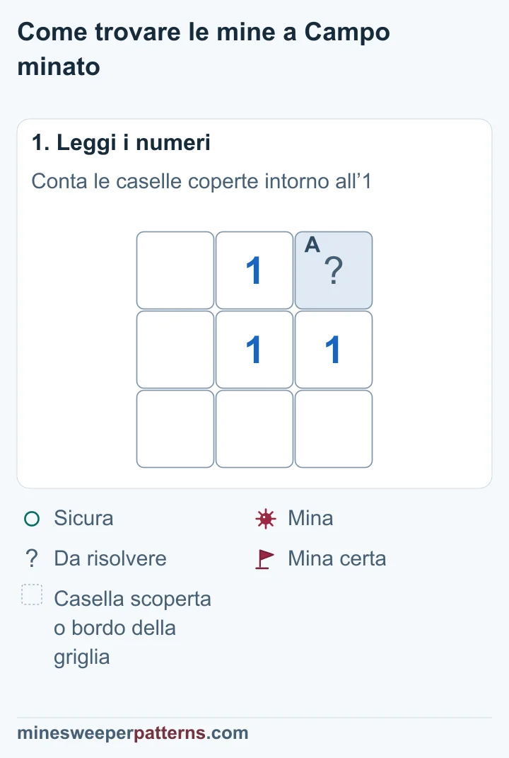 Griglia di tre righe e tre colonne. Un 1 in alto al centro tocca una sola casella coperta, in alto a destra. Le altre caselle sono scoperte.