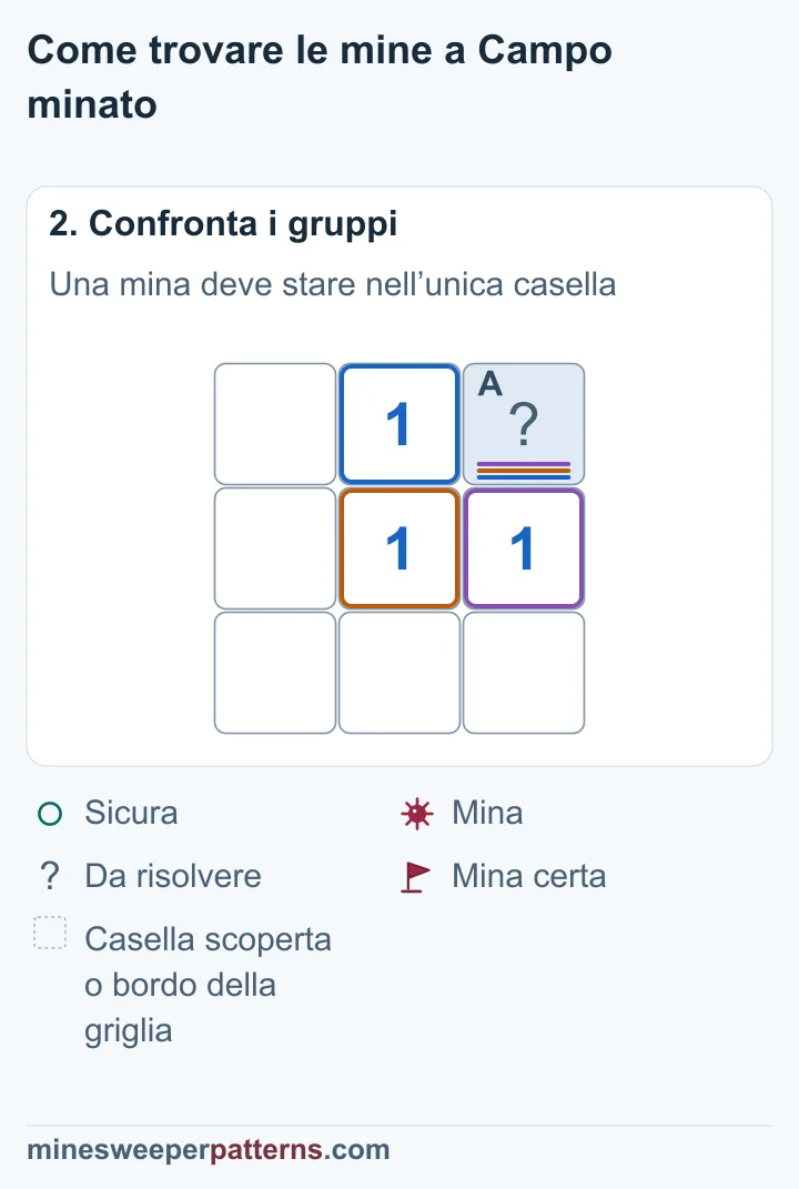 L’unica casella coperta vicina all’1 deve contenere la mina che il numero richiede.
