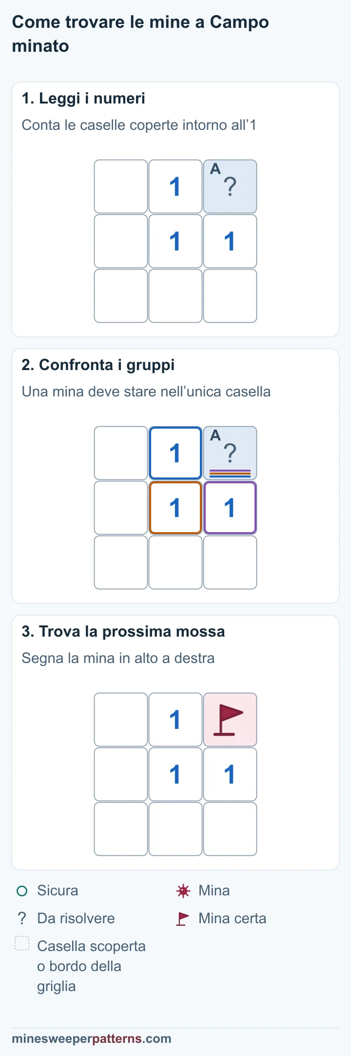 Tre fasi mostrano come l’1 prova la mina nell’unica casella coperta vicina, poi segnata con una bandierina.