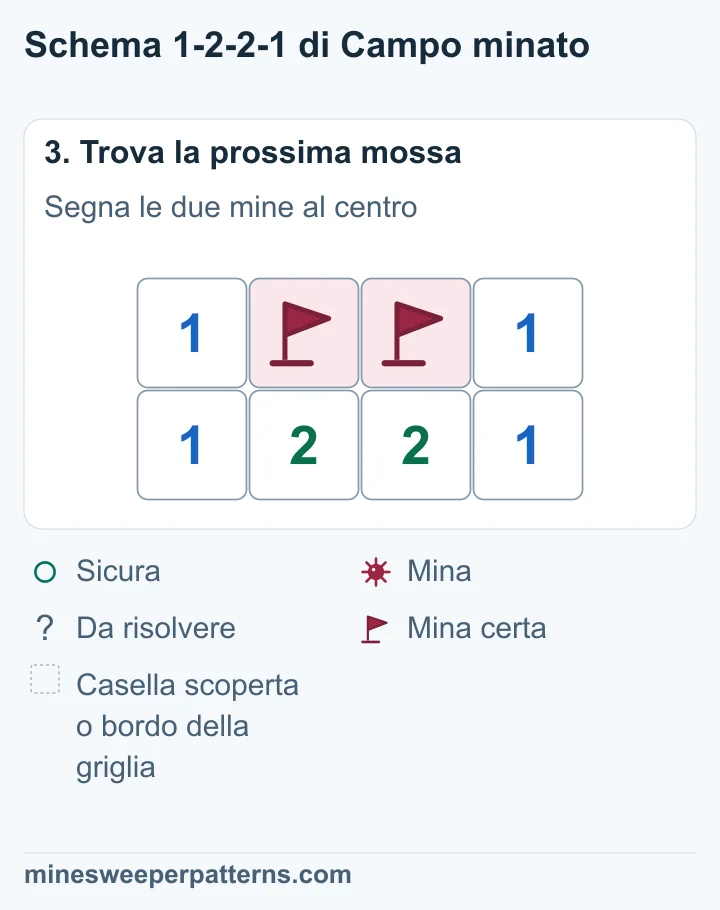 B e C, le due caselle centrali in alto, contengono mine segnate con bandierine. A e D alle estremità sono scoperte e mostrano entrambe 1.