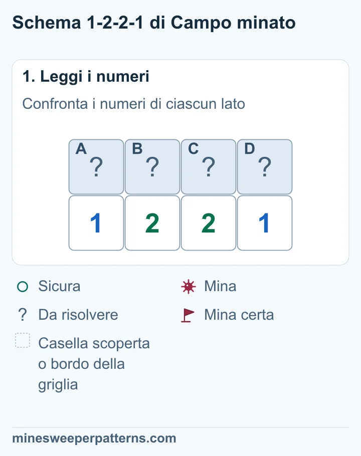 Quattro caselle coperte A, B, C e D sopra i numeri 1, 2, 2 e 1. I due 2 toccano tre caselle ciascuno.