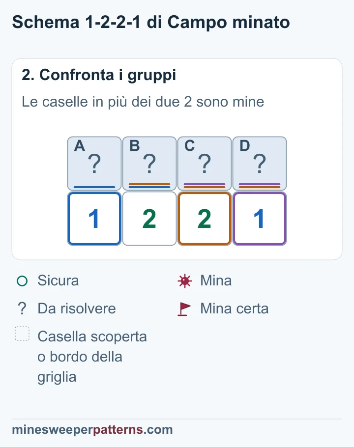 Il primo 2 conta A, B e C; il primo 1 conta A e B. Quindi C è una mina. Dall’altro lato, il confronto dà una mina in B. I due 1 rendono sicure A e D.
