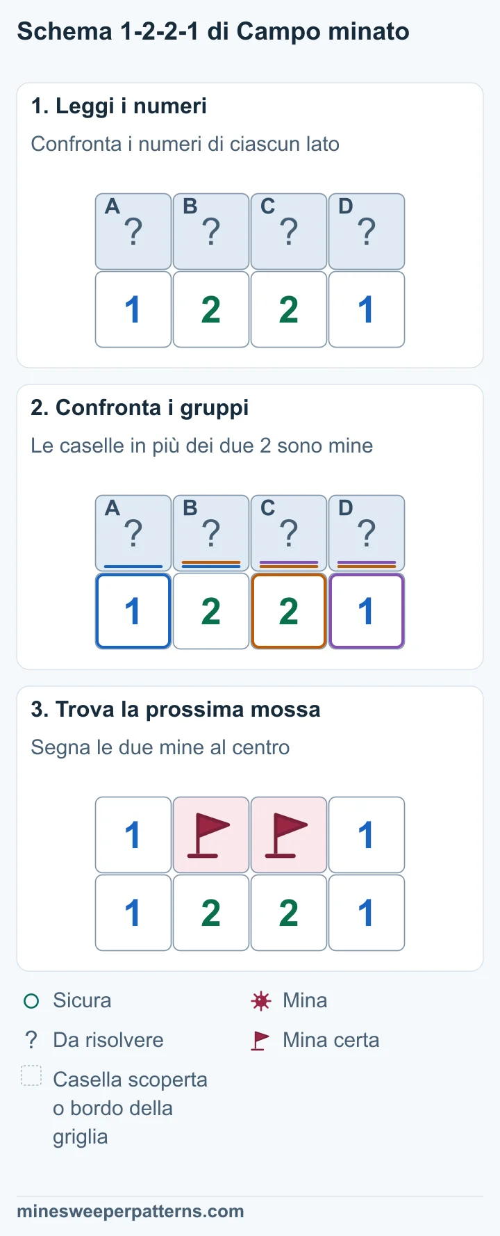 Quattro caselle coperte A, B, C e D sopra i numeri 1, 2, 2 e 1. I due 2 toccano tre caselle ciascuno. Il primo 2 conta A, B e C; il primo 1 conta A e B. Quindi C è una mina. Dall’altro lato, il confronto dà una mina in B. I due 1 rendono sicure A e D. B e C, le due caselle centrali in alto, contengono mine segnate con bandierine. A e D alle estremità sono scoperte e mostrano entrambe 1.
