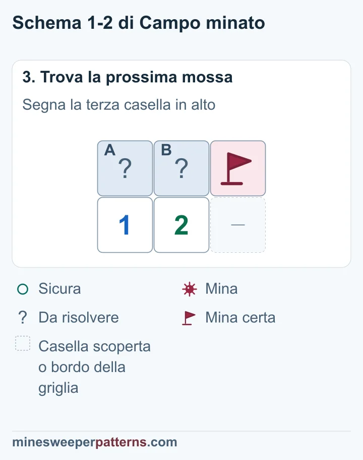 Una bandierina segna la mina destra; le altre due caselle coperte contengono una mina ancora da localizzare.